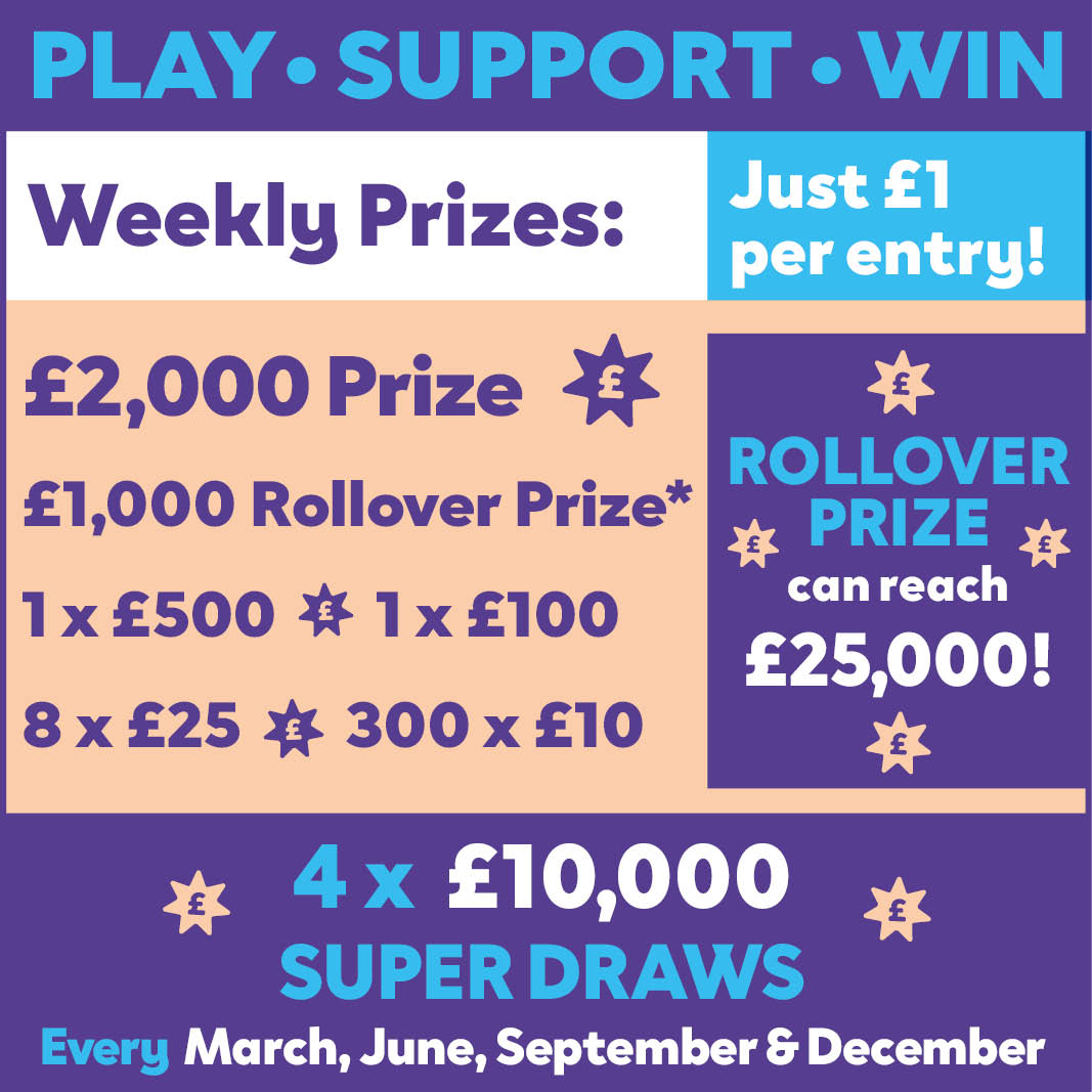 Infographic showing Farleigh Hospice lottery prizes: £2,000 top prize, £1,000 rollover prize, additional prizes of £500, £100, £25 and £10, with rollover jackpots reaching up to £25,000 and four £10,000 super draws each year.